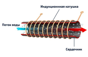 Индукционные котлы